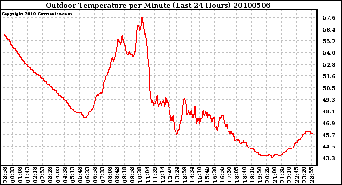 Milwaukee Weather Outdoor Temperature per Minute (Last 24 Hours)