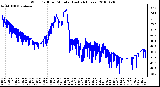 Milwaukee Weather Wind Chill per Minute (Last 24 Hours)