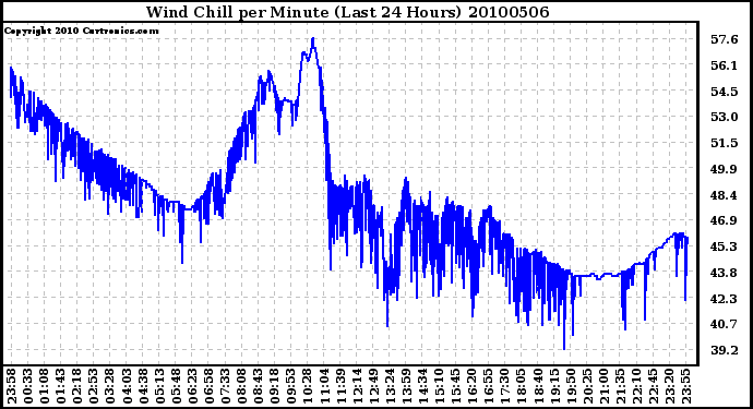 Milwaukee Weather Wind Chill per Minute (Last 24 Hours)