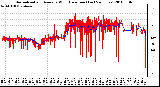 Milwaukee Weather Normalized and Average Wind Direction (Last 24 Hours)