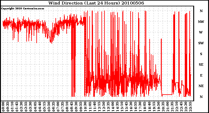 Milwaukee Weather Wind Direction (Last 24 Hours)