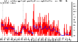 Milwaukee Weather Actual and Average Wind Speed by Minute mph (Last 24 Hours)