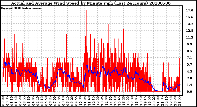 Milwaukee Weather Actual and Average Wind Speed by Minute mph (Last 24 Hours)