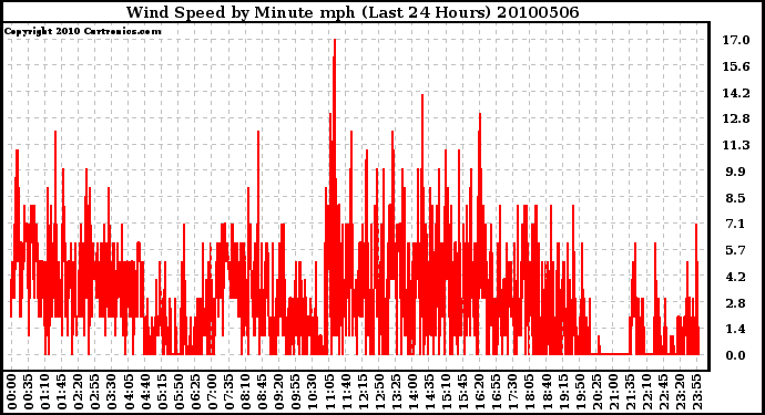 Milwaukee Weather Wind Speed by Minute mph (Last 24 Hours)