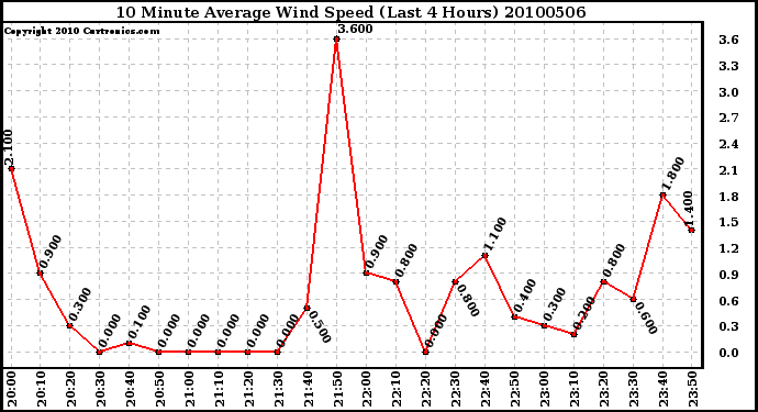 Milwaukee Weather 10 Minute Average Wind Speed (Last 4 Hours)