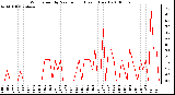 Milwaukee Weather Wind Speed by Minute mph (Last 1 Hour)