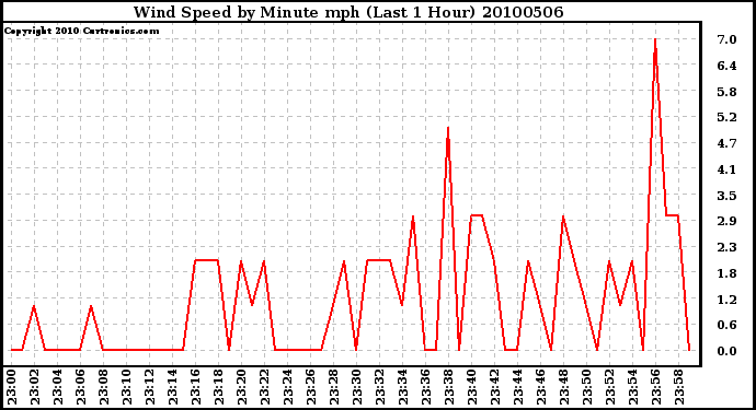 Milwaukee Weather Wind Speed by Minute mph (Last 1 Hour)