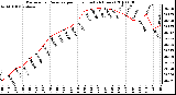 Milwaukee Weather Barometric Pressure per Hour (Last 24 Hours)