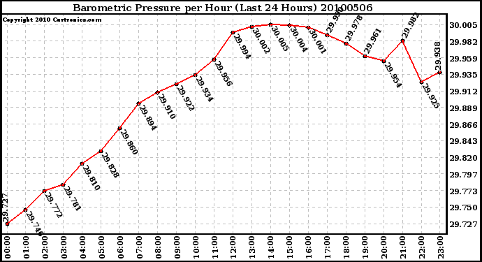 Milwaukee Weather Barometric Pressure per Hour (Last 24 Hours)