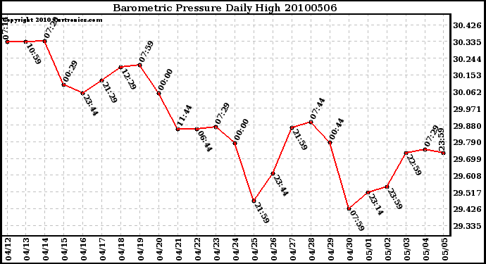 Milwaukee Weather Barometric Pressure Daily High