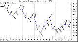 Milwaukee Weather Barometric Pressure Daily Low