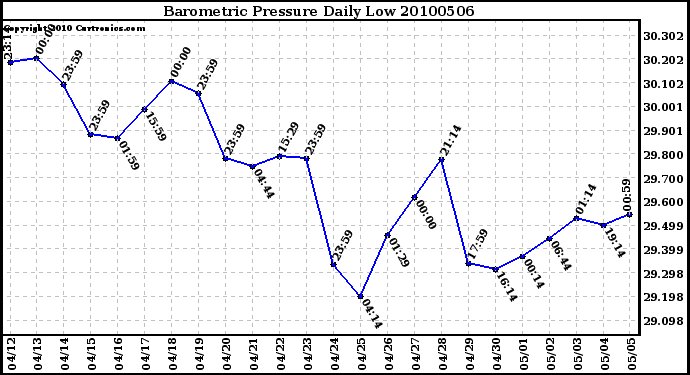 Milwaukee Weather Barometric Pressure Daily Low