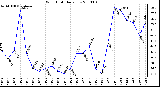 Milwaukee Weather Wind Chill Daily Low