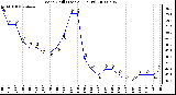 Milwaukee Weather Wind Chill (Last 24 Hours)