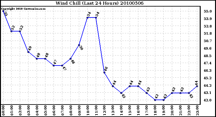 Milwaukee Weather Wind Chill (Last 24 Hours)