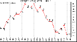 Milwaukee Weather Dew Point (Last 24 Hours)