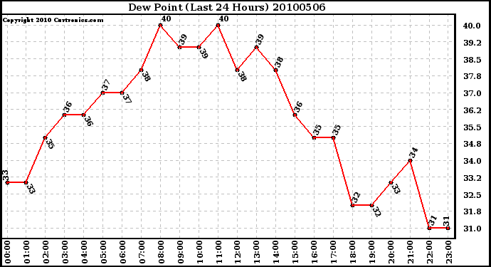 Milwaukee Weather Dew Point (Last 24 Hours)