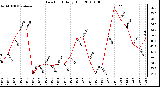 Milwaukee Weather Dew Point Daily High