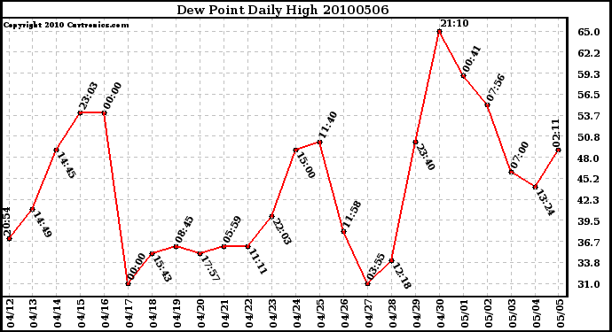 Milwaukee Weather Dew Point Daily High