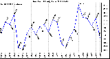 Milwaukee Weather Dew Point Daily Low