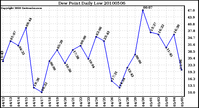 Milwaukee Weather Dew Point Daily Low