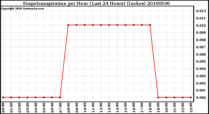 Milwaukee Weather Evapotranspiration per Hour (Last 24 Hours) (Inches)