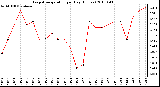 Milwaukee Weather Evapotranspiration per Day (Inches)