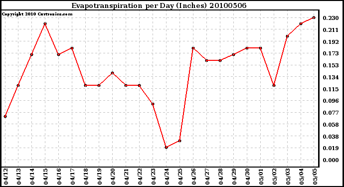 Milwaukee Weather Evapotranspiration per Day (Inches)