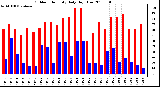 Milwaukee Weather Outdoor Humidity Daily High/Low