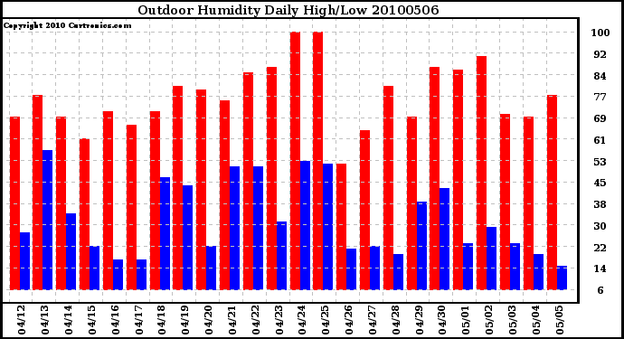 Milwaukee Weather Outdoor Humidity Daily High/Low