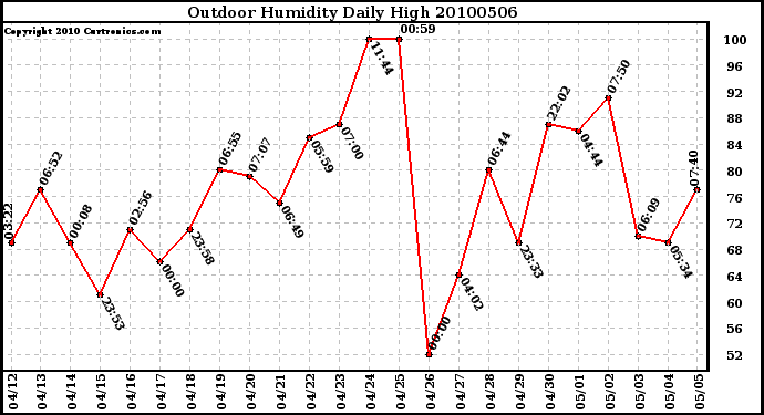 Milwaukee Weather Outdoor Humidity Daily High