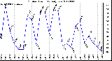 Milwaukee Weather Outdoor Humidity Daily Low