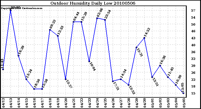 Milwaukee Weather Outdoor Humidity Daily Low