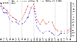 Milwaukee Weather Outdoor Temperature (vs) Wind Chill (Last 24 Hours)