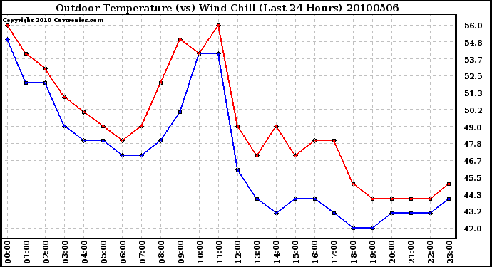 Milwaukee Weather Outdoor Temperature (vs) Wind Chill (Last 24 Hours)