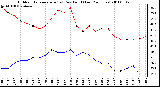 Milwaukee Weather Outdoor Temperature (vs) Dew Point (Last 24 Hours)