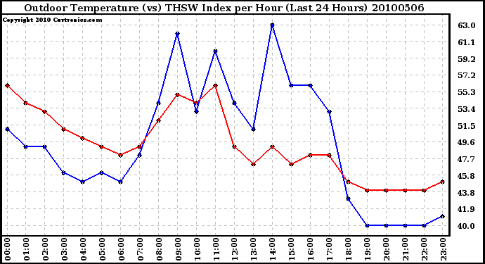 Milwaukee Weather Outdoor Temperature (vs) THSW Index per Hour (Last 24 Hours)