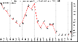 Milwaukee Weather Outdoor Temperature per Hour (Last 24 Hours)