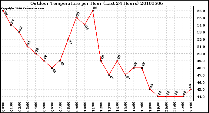 Milwaukee Weather Outdoor Temperature per Hour (Last 24 Hours)