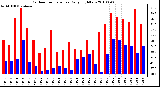 Milwaukee Weather Outdoor Temperature Daily High/Low