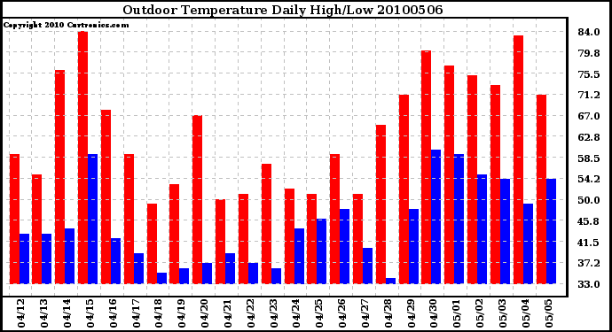 Milwaukee Weather Outdoor Temperature Daily High/Low