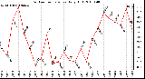 Milwaukee Weather Outdoor Temperature Daily High