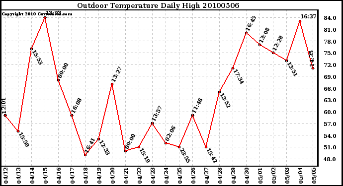 Milwaukee Weather Outdoor Temperature Daily High