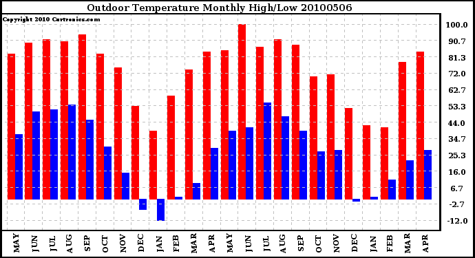 Milwaukee Weather Outdoor Temperature Monthly High/Low