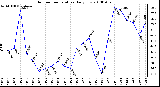 Milwaukee Weather Outdoor Temperature Daily Low