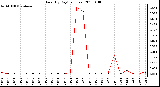 Milwaukee Weather Rain (By Day) (inches)