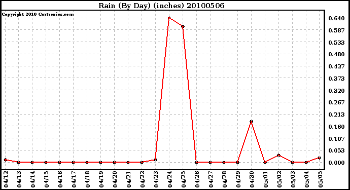 Milwaukee Weather Rain (By Day) (inches)