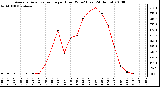 Milwaukee Weather Average Solar Radiation per Hour W/m2 (Last 24 Hours)