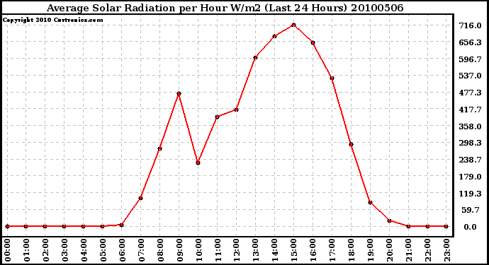 Milwaukee Weather Average Solar Radiation per Hour W/m2 (Last 24 Hours)