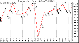 Milwaukee Weather Solar Radiation Daily High W/m2